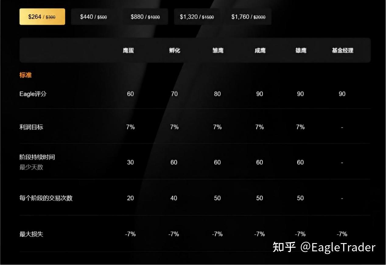 为什么EagleTrader Pro全程严守7%回撤?拆解自营考核的风控用意